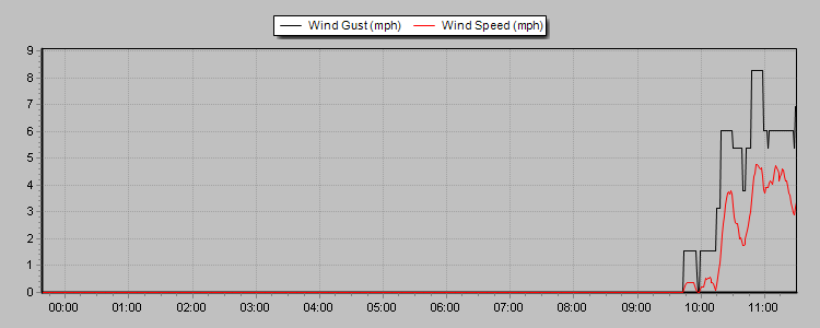 Weather Graphs Weather Graphs